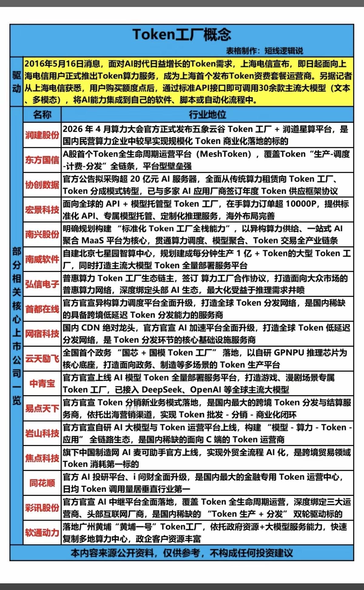 Token工厂概念！上海个人算力服务开启！面对AI时代日益增的Token需求