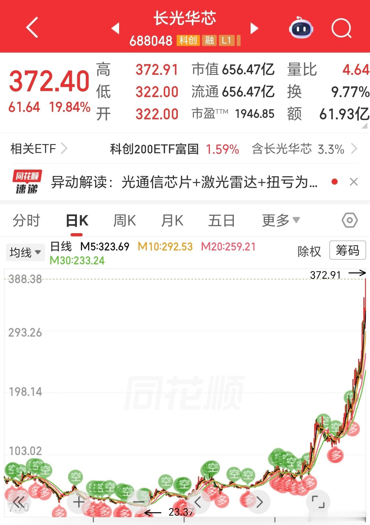 快20倍了，这就是星哥说的科技的魅力，等待的人，一切都值得了。