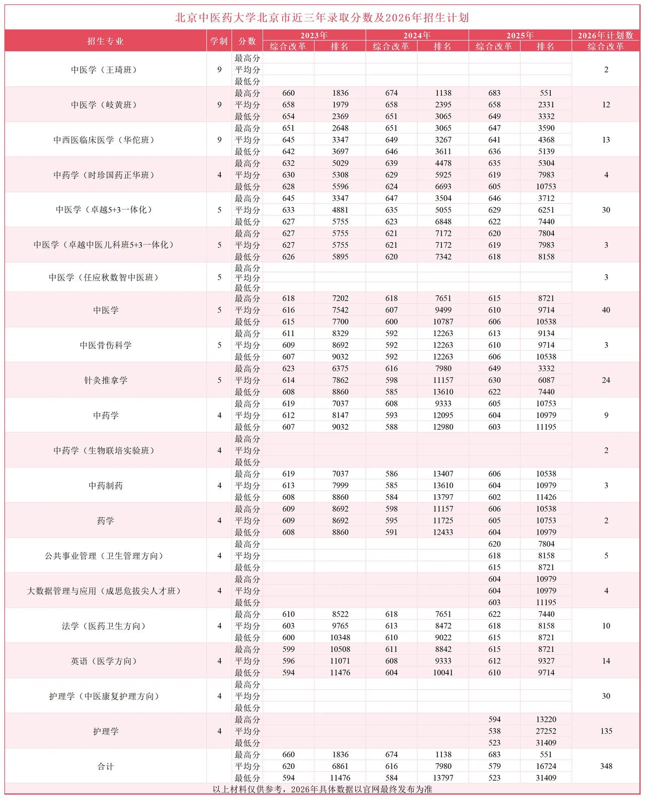 北中医三个九年制博士专业在京招生27人，扩招幅度不小。去年，北中医两个九年制专业