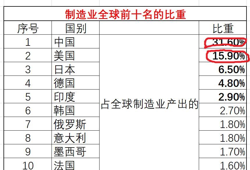 中国的制造业占到全世界的31.6%，第二名断崖式的下降为15.9%，中国是第二名