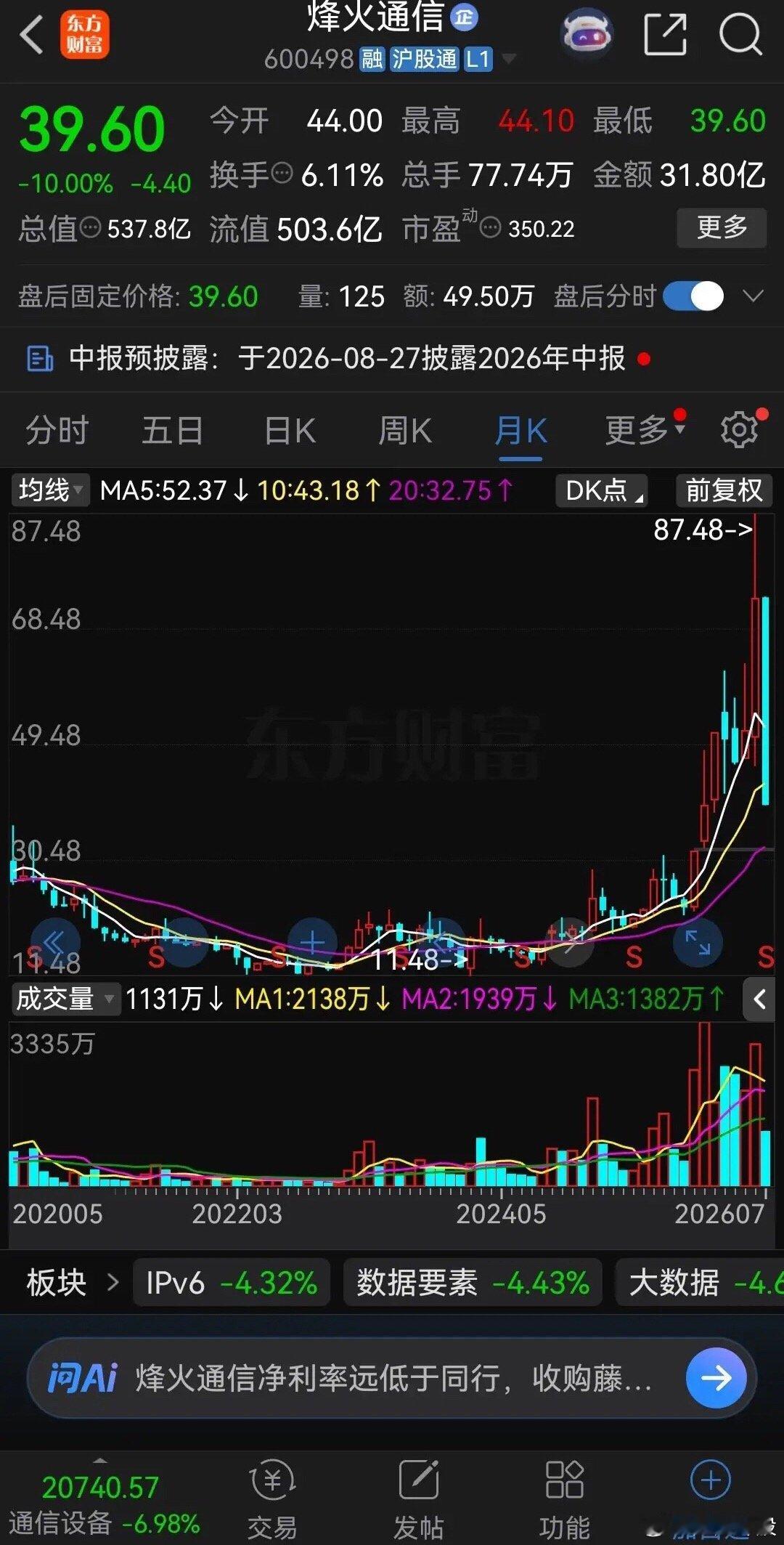 这样跌，谁能受得了？家人们看看烽火通信有多惨烈！6月24日创出阶段高点87.48