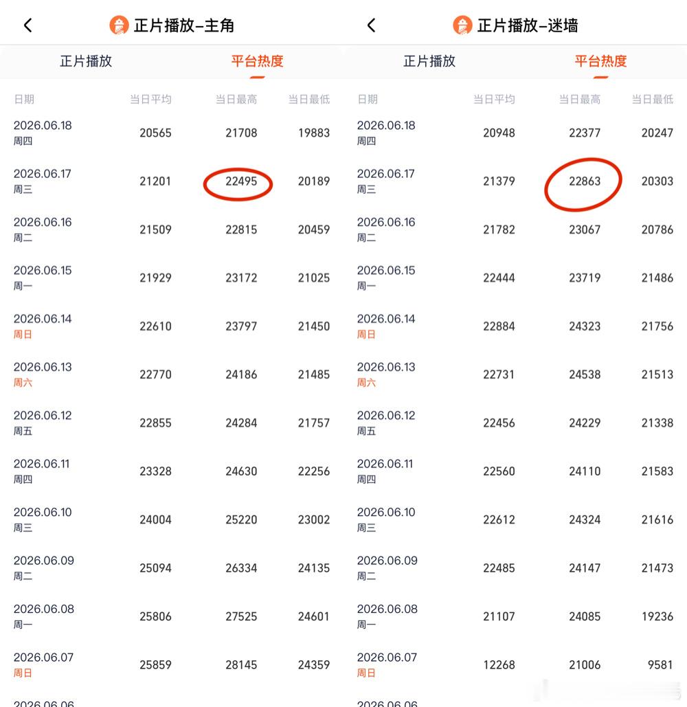 6.17云合播放量占比主角17.1%，约2725万，集均破3400万莫离16