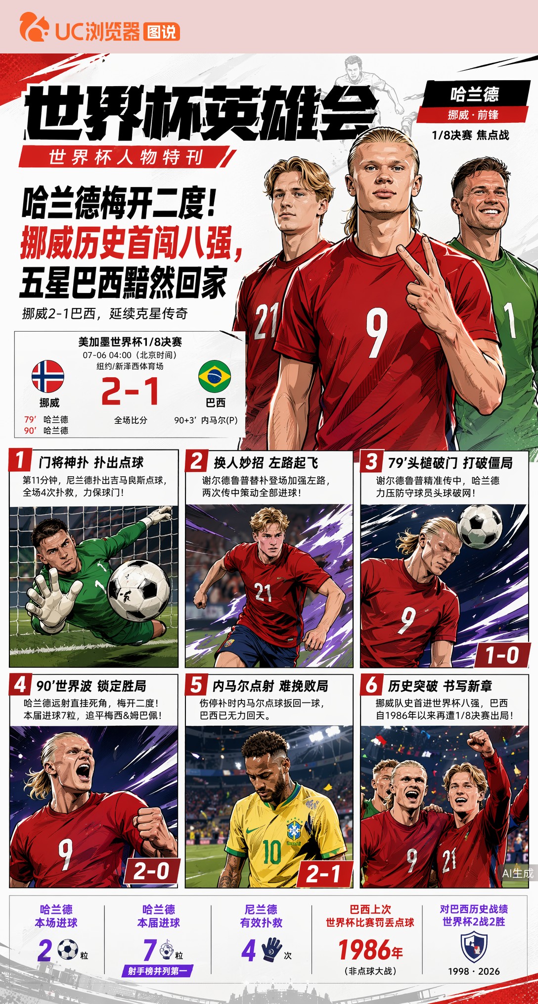 哈兰德梅开二度！挪威历史首闯八强，五星巴西黯然回家