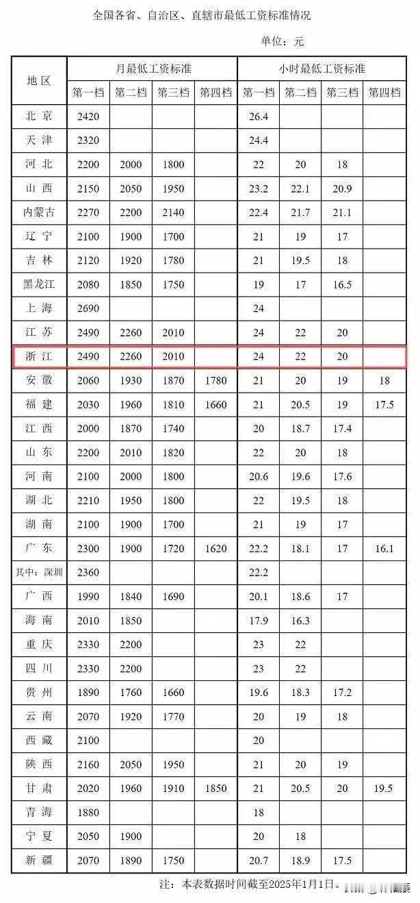 2025年全国各地区最低工资标准，没有达到这个标准的违法。