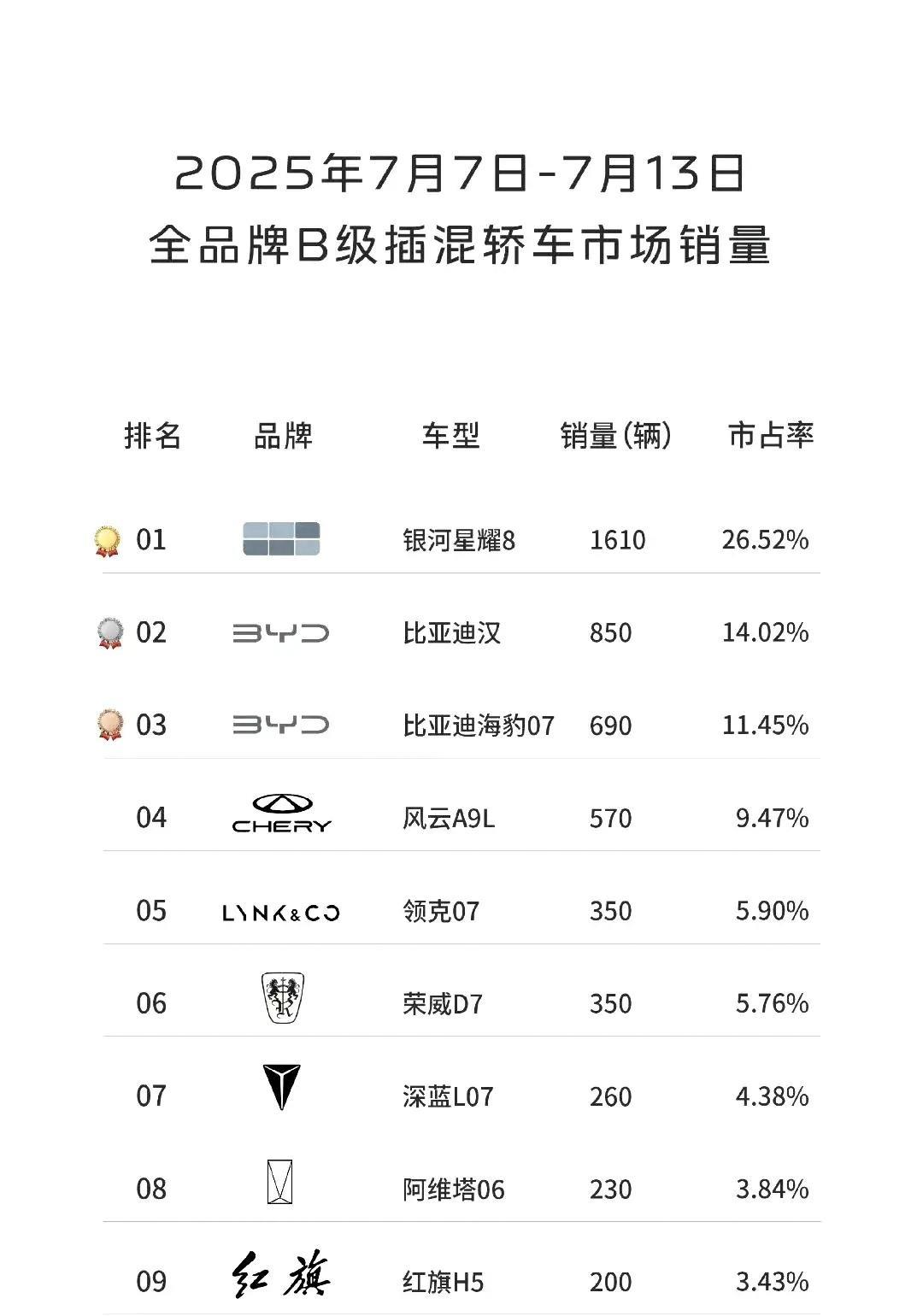 吉利和奇瑞用力过猛，星耀8和风云A9L双重夹击汉DM，这回轮到BYD晚上睡不着觉