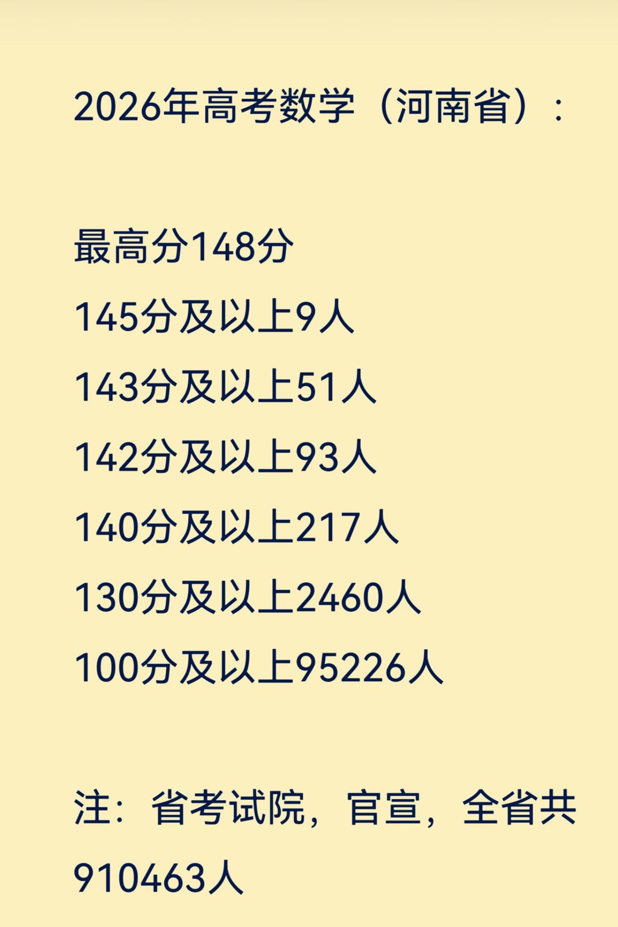 最新：2026河南高考数学数据出炉！全省最高分148分出自文科生（历史类）考