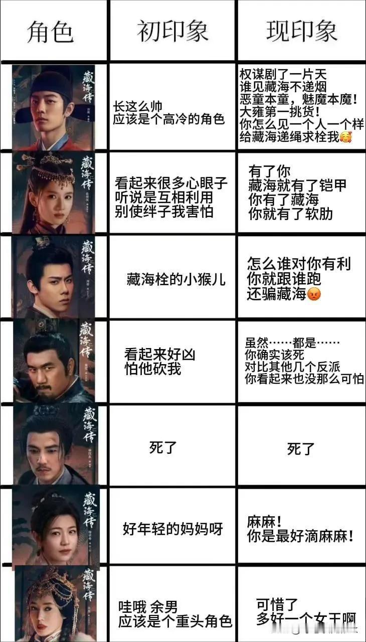 《藏海传》角色初印象和现印象反差多大[捂脸哭]藏海:一开始以为手拿把掐权谋，后
