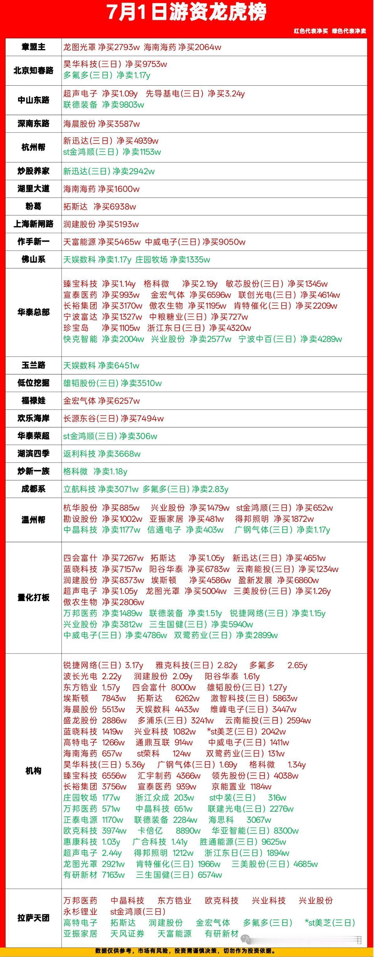 7.1龙虎榜一手游资数据拆解，今天资金动向全捋明白刚整理完今天完整龙虎榜，各