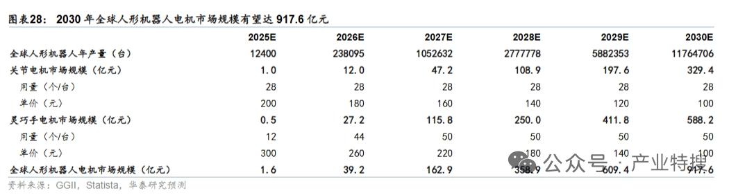 人形机器人电机赛道爆发：从39亿到917亿，国产迎千亿级机遇人形机器人电机