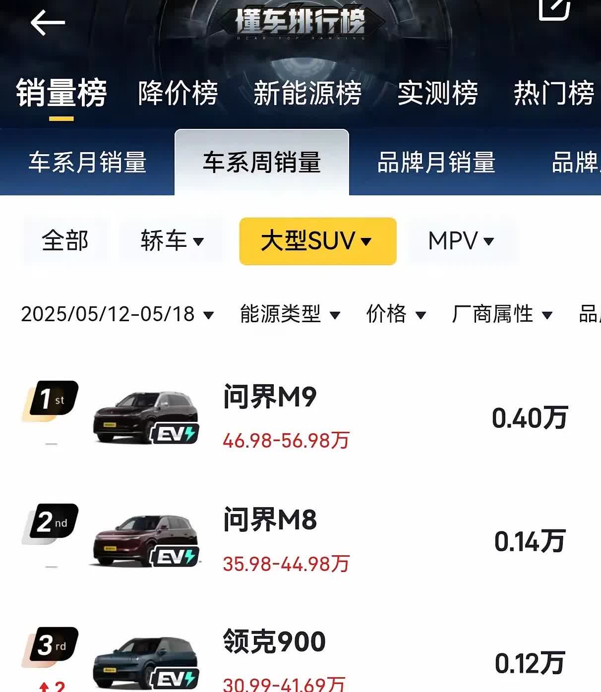 5月第三周大型SUV销量出炉问界M8交付量串升至周榜第二，领克900交付