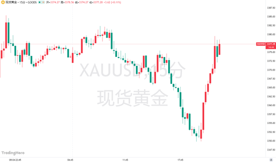 特朗普“信息炸弹”引爆黄金! 金价一度冲上3380大关