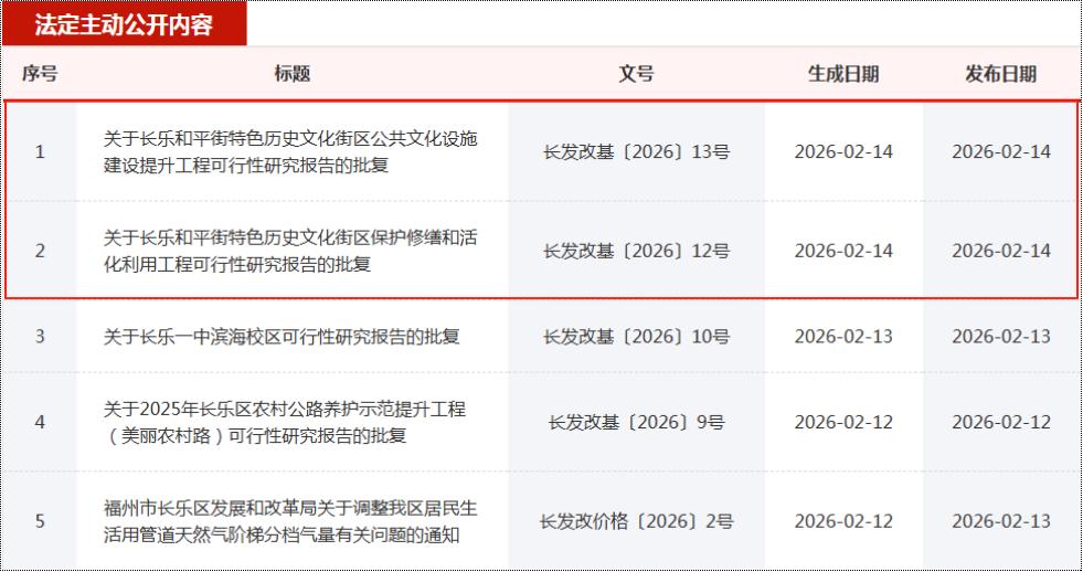 总投资近3亿！福州长乐和平街将迎新一轮改造升级！近日，福州长乐决定对长乐和平