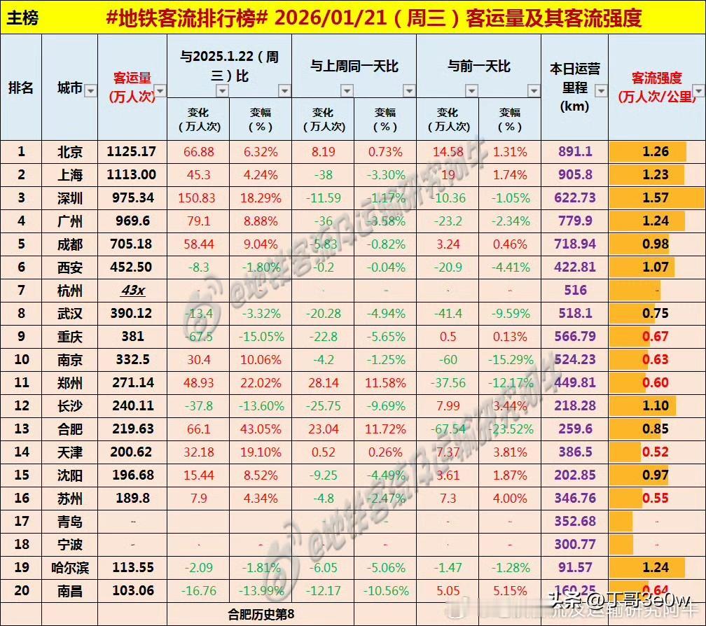 北京地铁昨日客流量达1125万人次以上，连续两天排名全国第一[呲牙笑][呲牙笑][呲