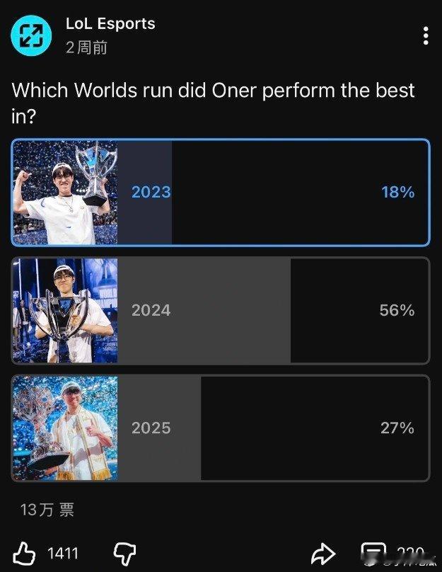 赛事官方票选“Oner哪届S赛发挥最好”：S14投票过半我感觉大o肯定今年吧，今