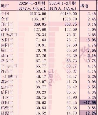 1-3月份河南省各地市财政收入揭榜：安阳被挤出前三新乡滑落至第八焦作