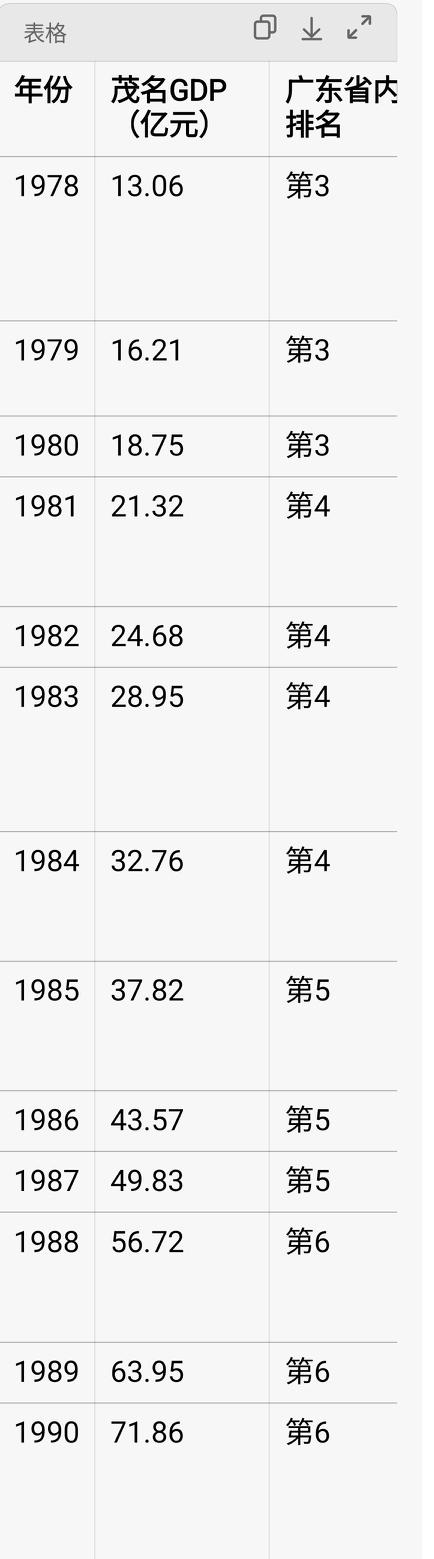 广东的个别人不要不服，1️⃣9️⃣7️⃣8️⃣的茂名市，它何得可能成为广东经济的