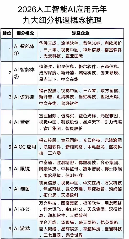2026年AI应用元年的九大细分赛道