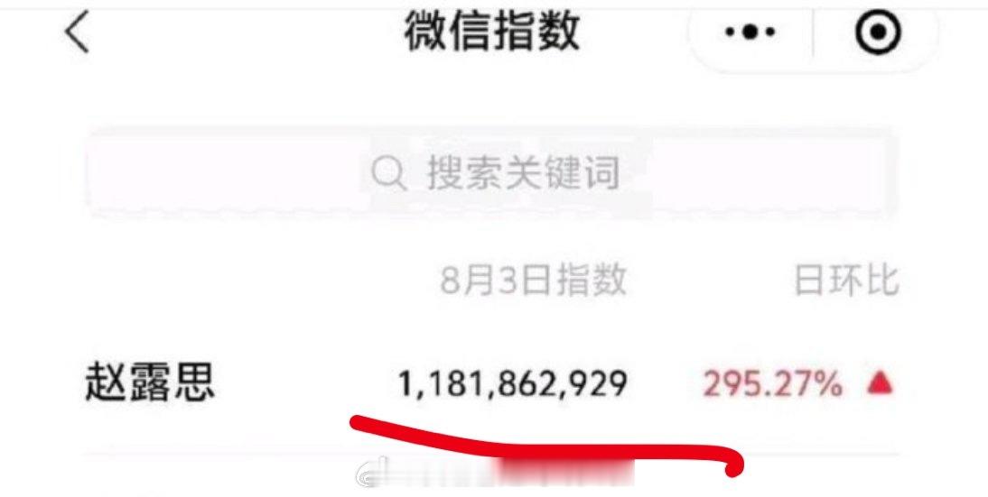 赵露思昨天微指破11亿，直播百万人在线，三千多万人观看过，微博直接标“沸”她真的
