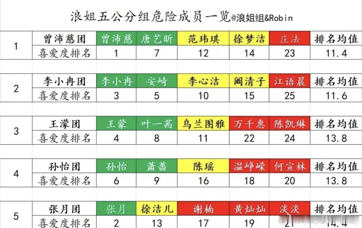 乘风破浪的姐姐一看配置相当不错，一算排名居然又是垫底乘风破浪的姐姐‖
