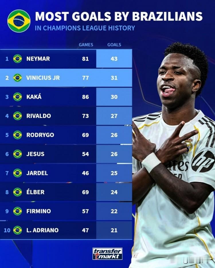 欧冠进球数太少了，巴西球星征服了欧洲却无法征服欧冠!近日，《德国转会市场》统