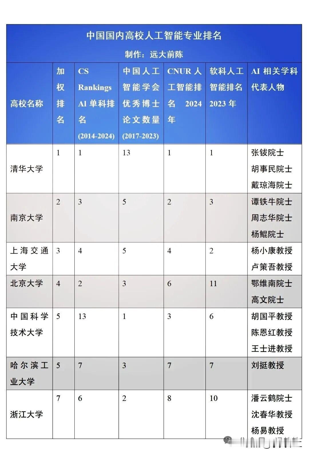 南京大学的人工智能确实是顶流。从数据来看，南大的人工智能专业在CSRankin