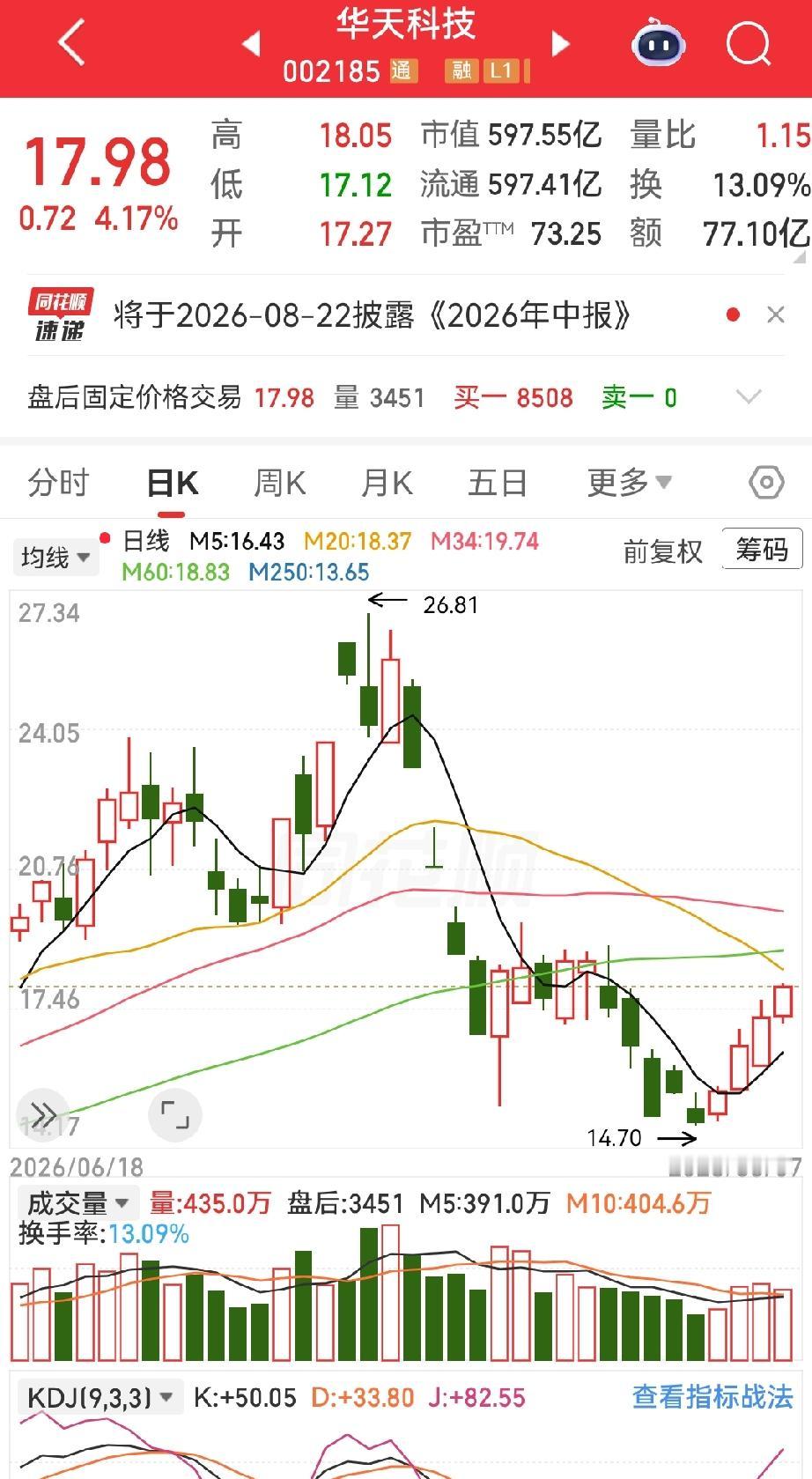 主力4天爆买14亿！华天科技这出戏，越来越有意思了。8月7日那根长阳，涨4.