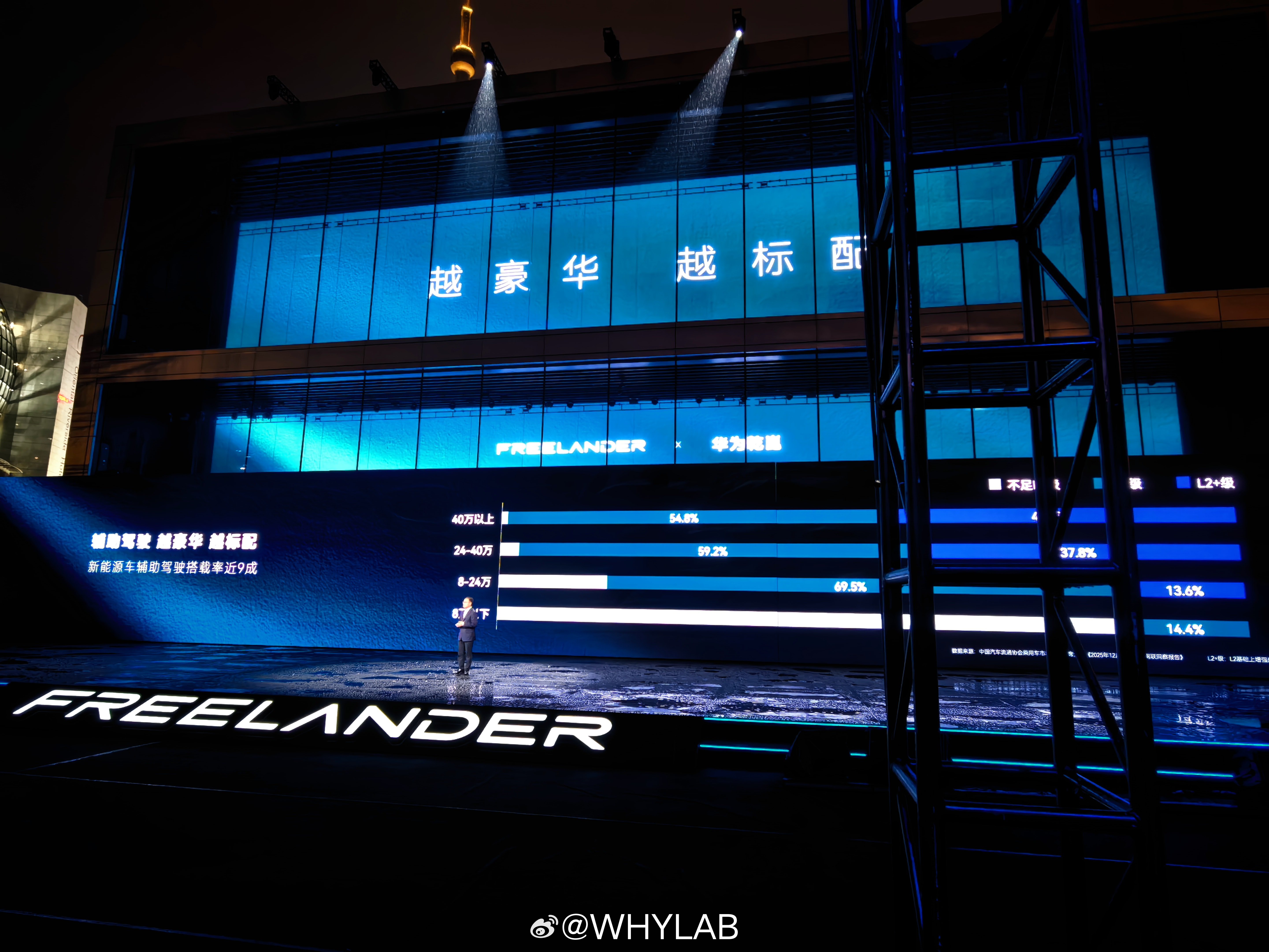 华为智能汽车解决方案BUCEO靳总也来了，分享了一组数据：新能源车辅助驾驶