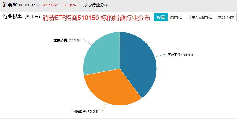 “吃了药”吗? 这只消费类ETF暴涨2.4%! 贵州茅台、格力电器纷纷躺平