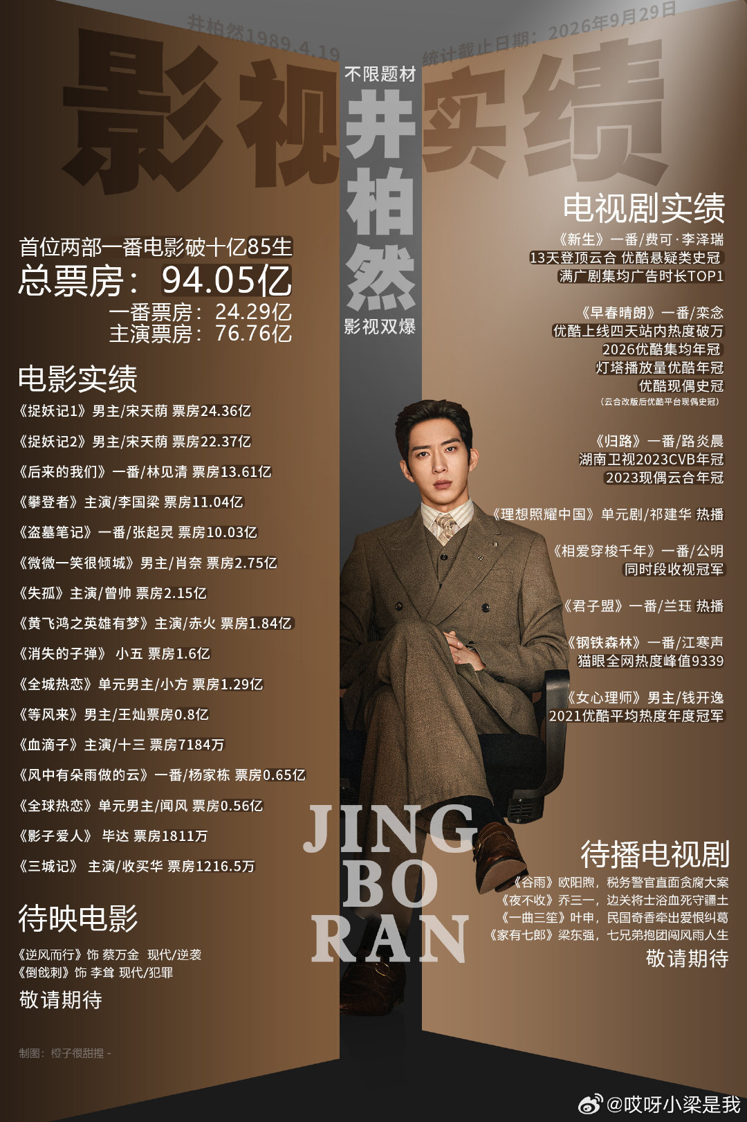 来看看哥的战绩可查，“冠”字不从离开#井柏然##早春晴朗##井柏然##优酷#​