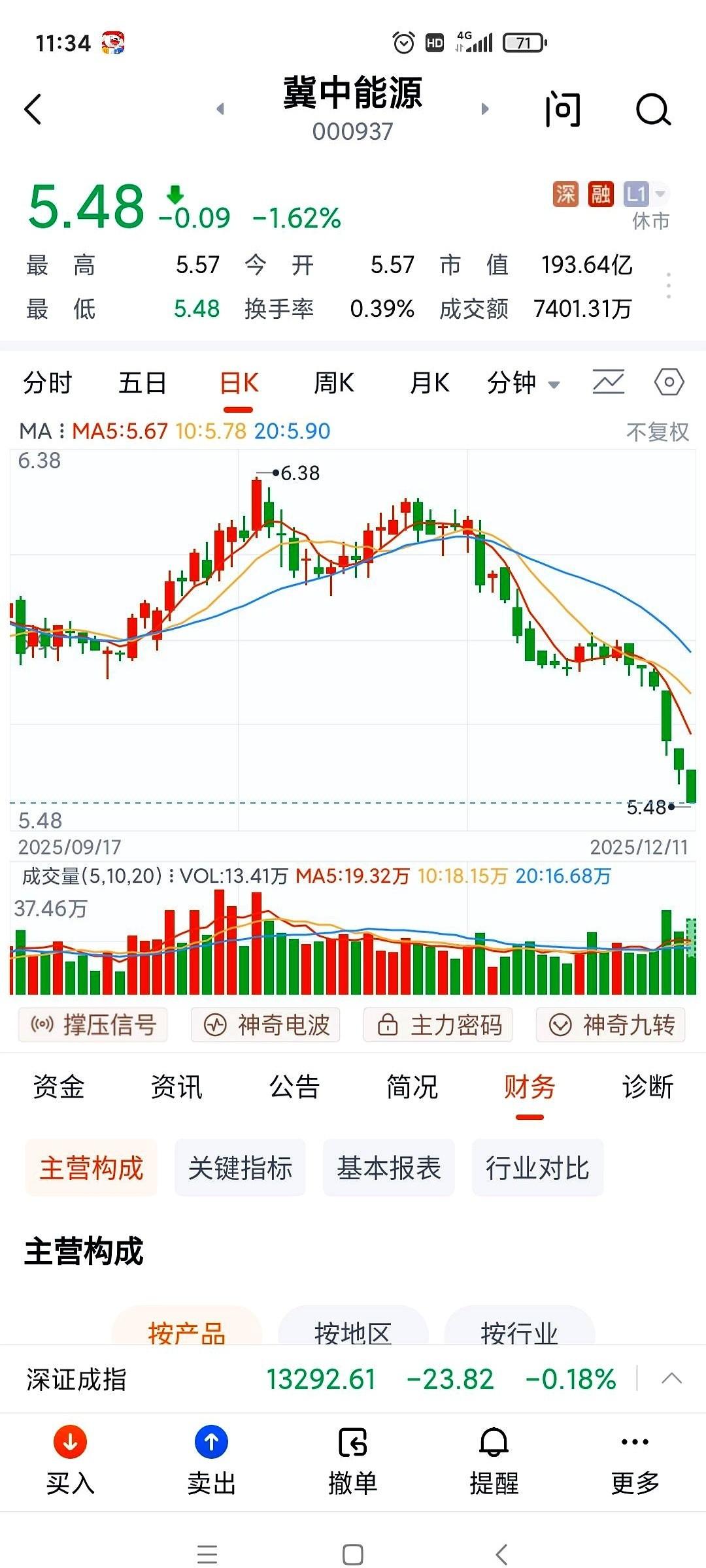 股息率13%。你没看错，我也没算错。一家公司，股价跌到妈都不认识了，拿去年的