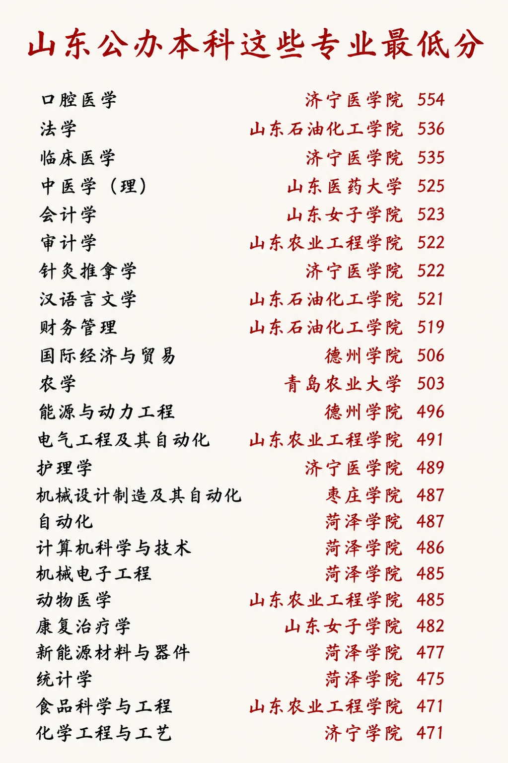 山东公办本科这些专业蕞低分❗️你了解吗❓