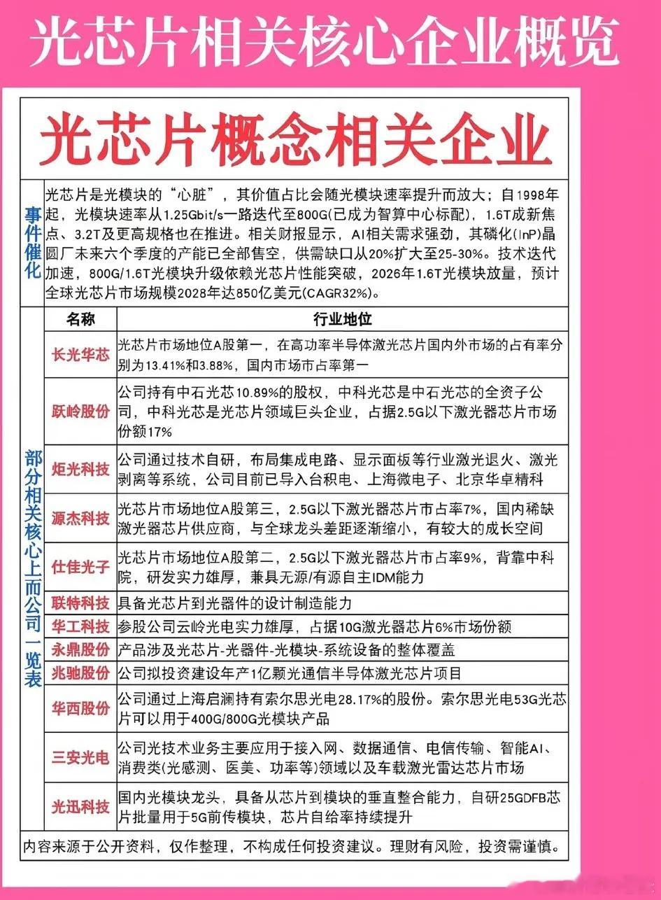 光芯片，谁是下一个“算力心脏”的王者？AI算力之争，已悄然烧到最底层的光芯片。这