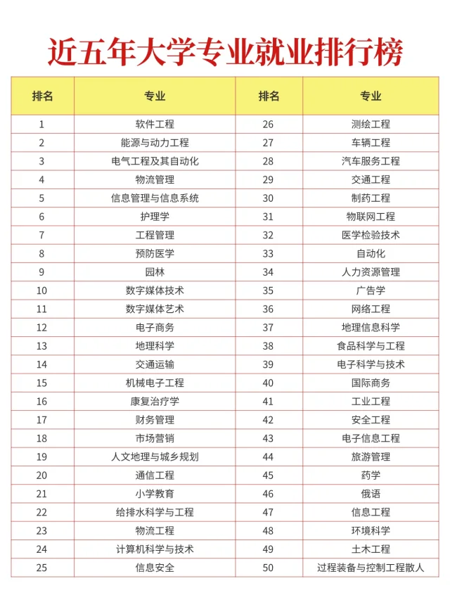 近五年大学专业就业排行榜👀👀