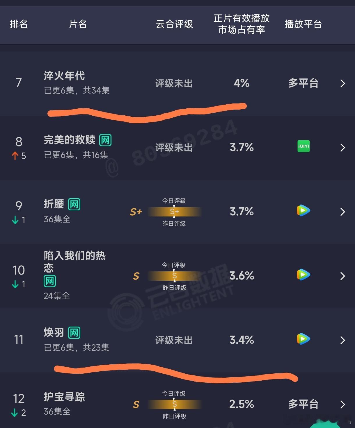 新开播的两部剧云合占比张新成、宋祖儿《淬火年代》4%张婧仪、周翊然《焕羽》3.5