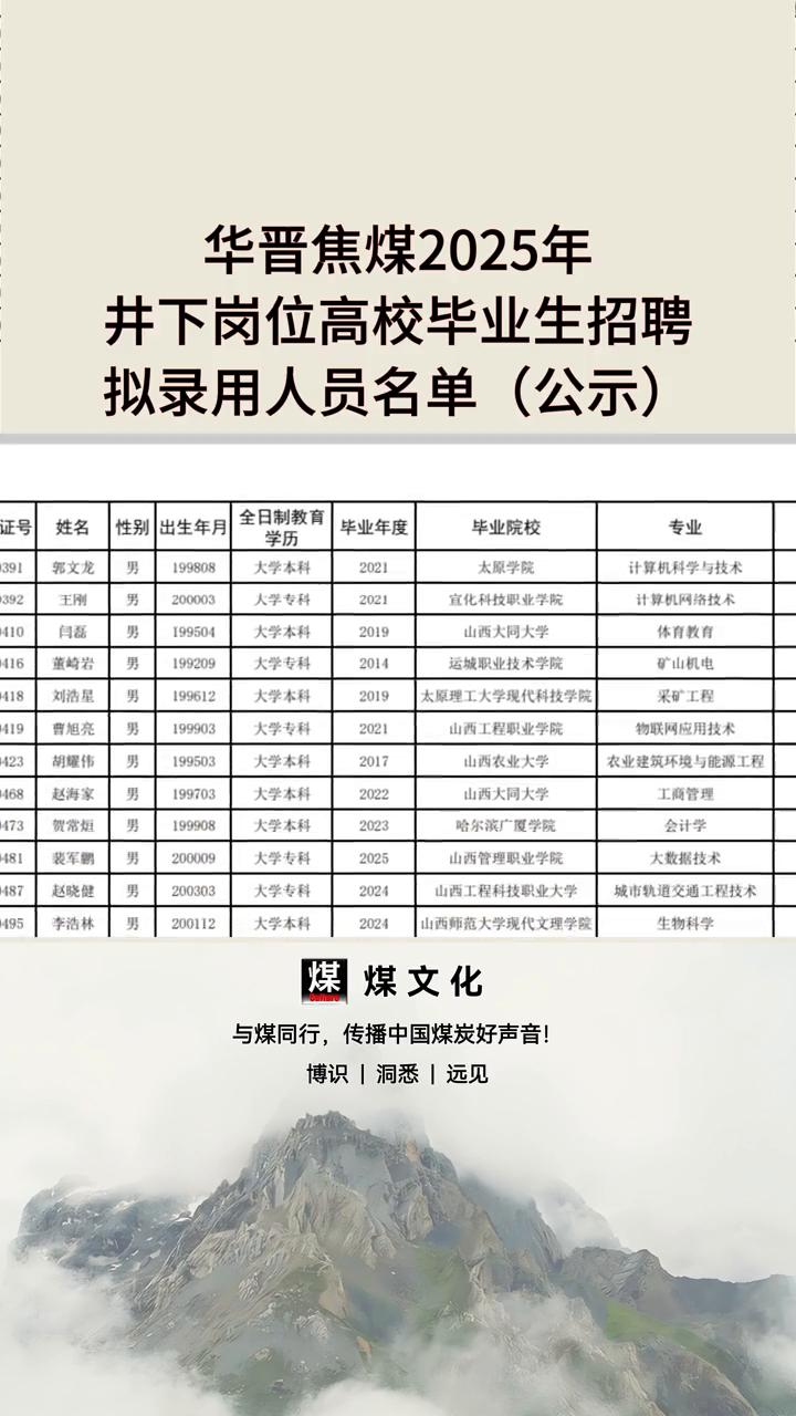 华晋焦煤2025年井下岗位高校毕业生招聘拟录用人员名单(公示)。华晋焦煤202