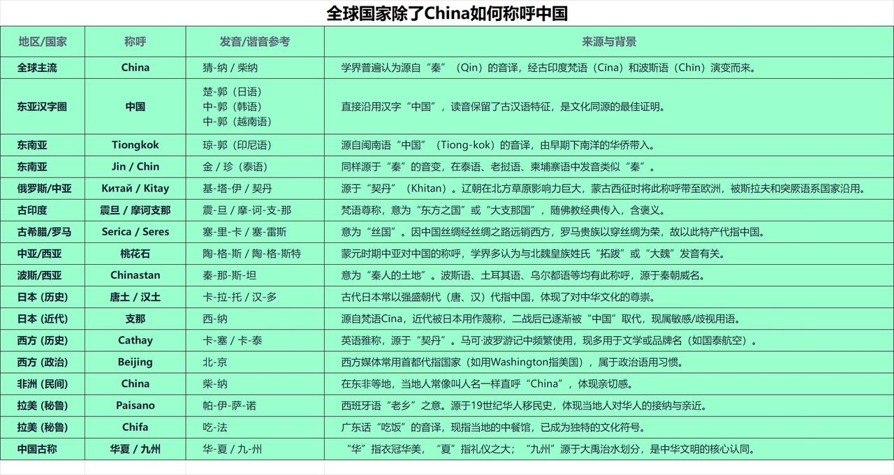 从“赛里斯”到“China”：世界各国对中国的称呼演变“中国”这一称呼，不仅