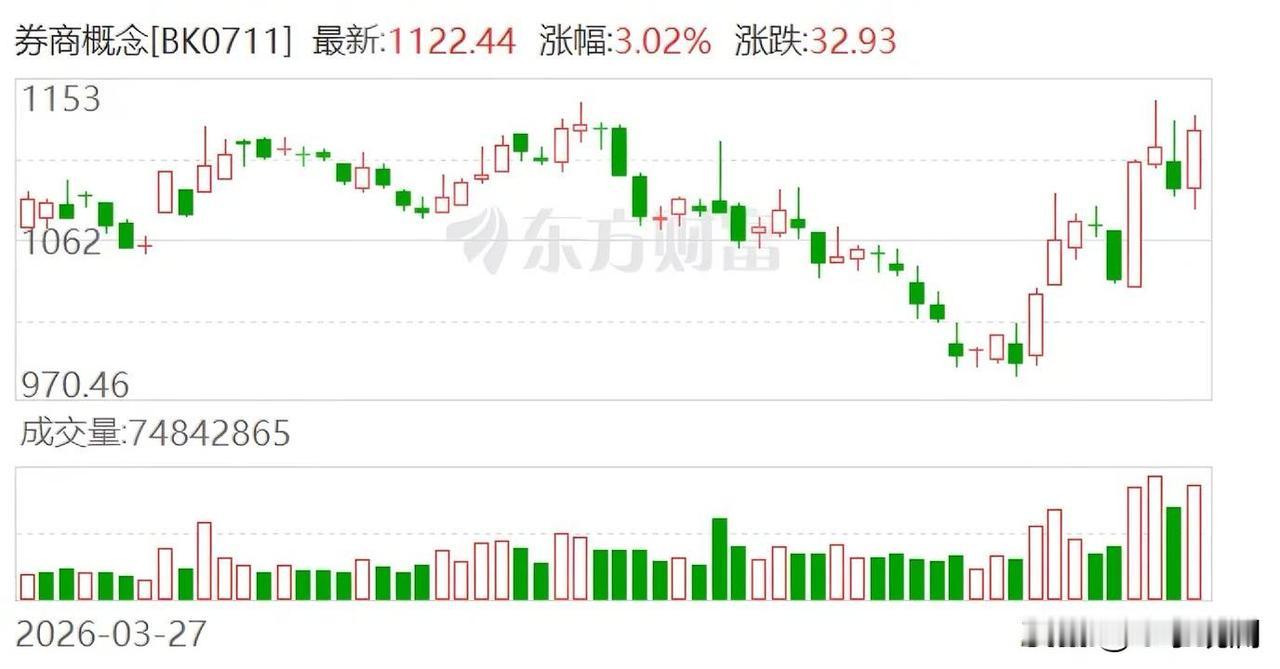 券商这个板块，居然4天拉出了3个板，其中长江证券的封单更是高达24亿。但不少