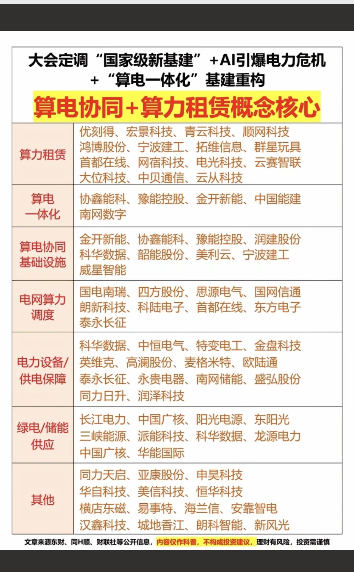 大会定调：国家级新基建+AI引爆电力危机+算电一体化！基建重构！算电协同+算力