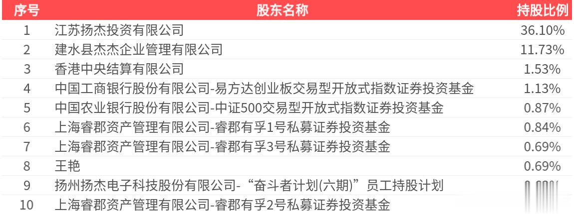 扬杰科技(300373.SZ): 2025年三季报净利润为9.74亿元