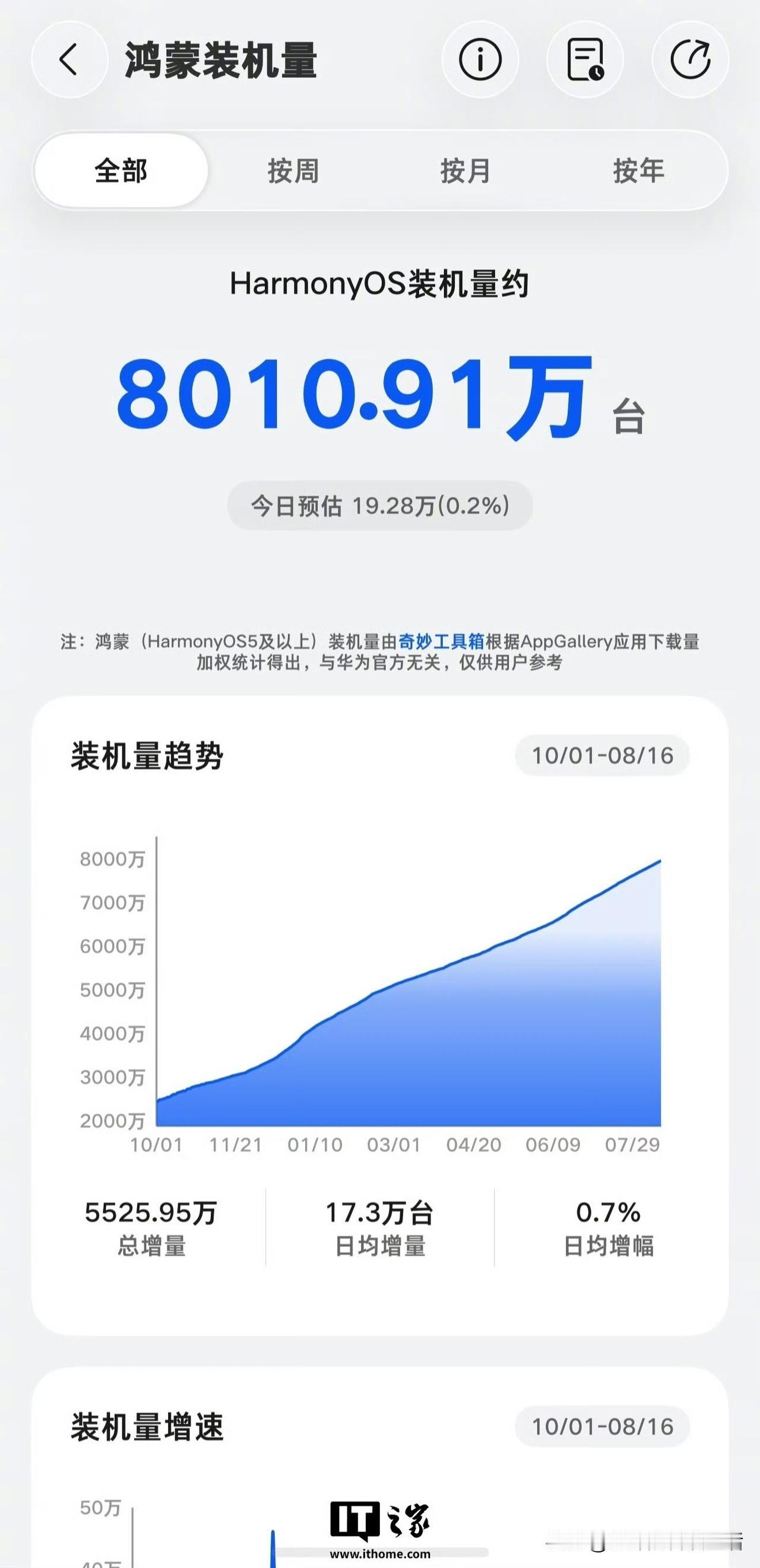 一个被唱衰多年的系统，悄悄干到了中国第二。8月18日数据，华为鸿蒙Harmo