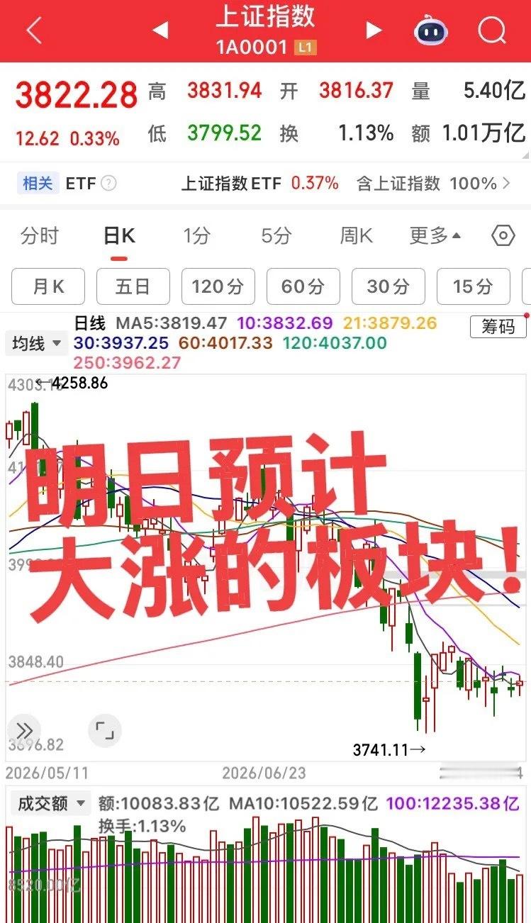 明日预计大涨的板块！第一个板块，中药创新药板块，低位调整结束，明日板块预计继续强