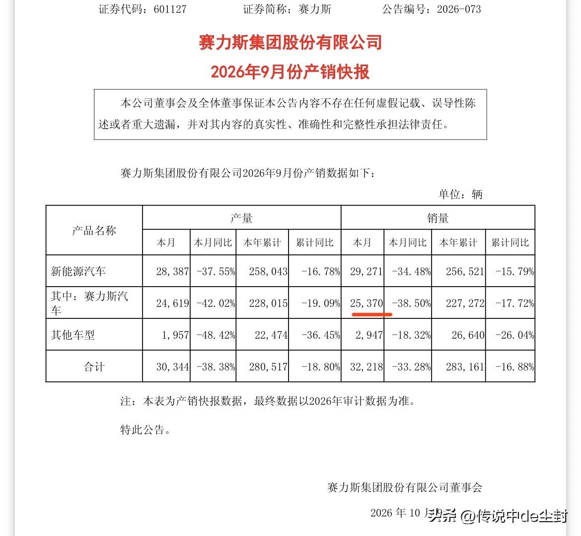 赛力斯9月销量终于出炉。刚刚发布的9月份产销快报：25370辆。相比去年