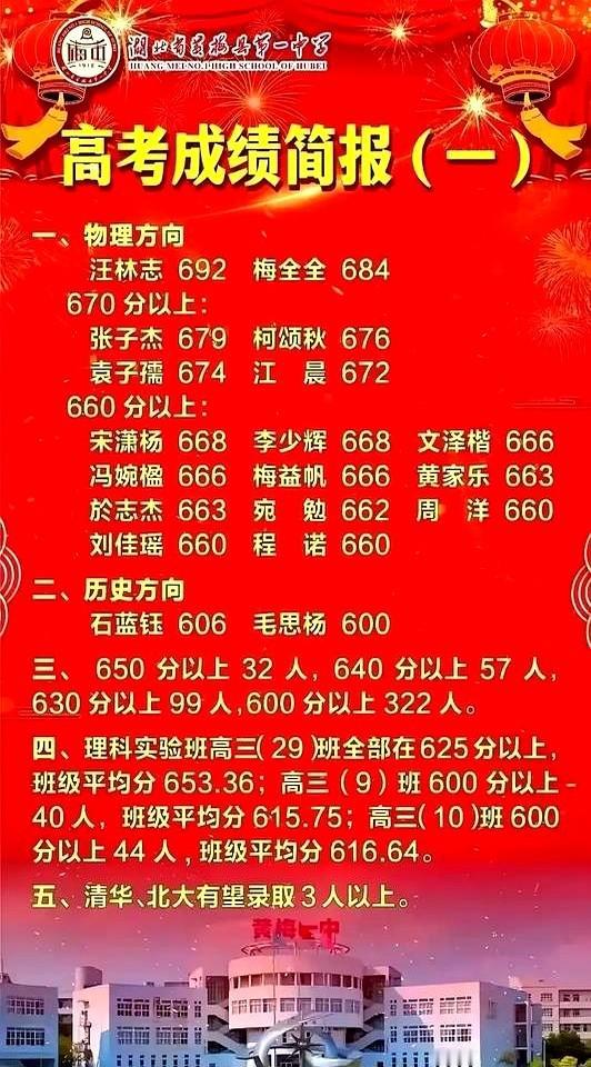 骄人的成绩[赞][赞][赞]湖北省黄冈市黄梅县一中，比整个广东省清远市考的高分人