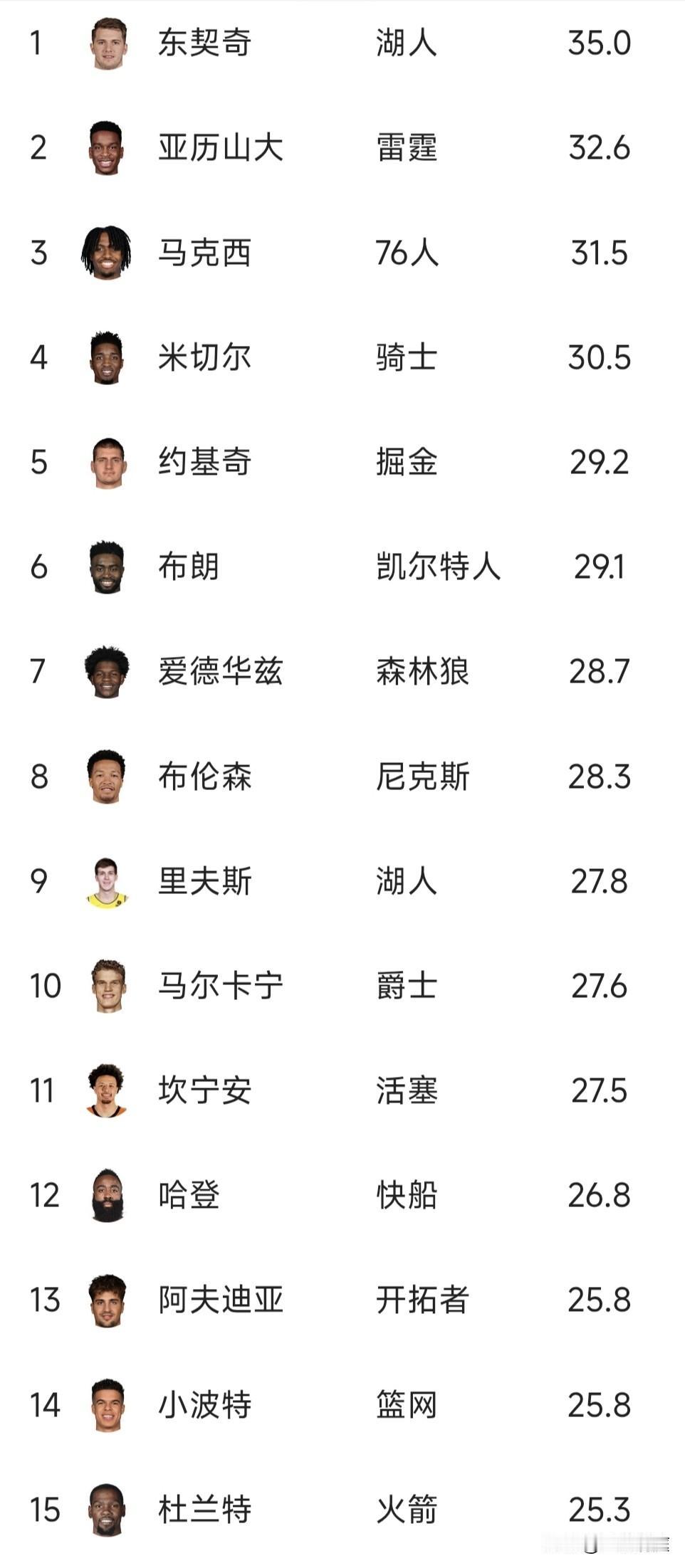 本赛季得分王之争应该没有悬念了，东契奇场均35分比排名第二的亚历山大多2.4分，