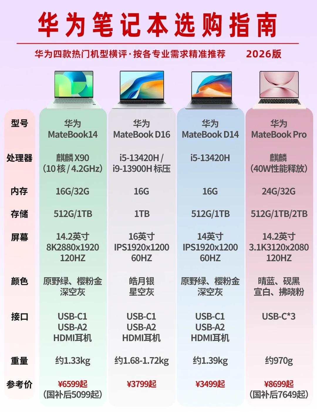 华为笔记本别乱买！按需求精准推荐选贵的不如选对的，这条视频按【需求】精准对号入