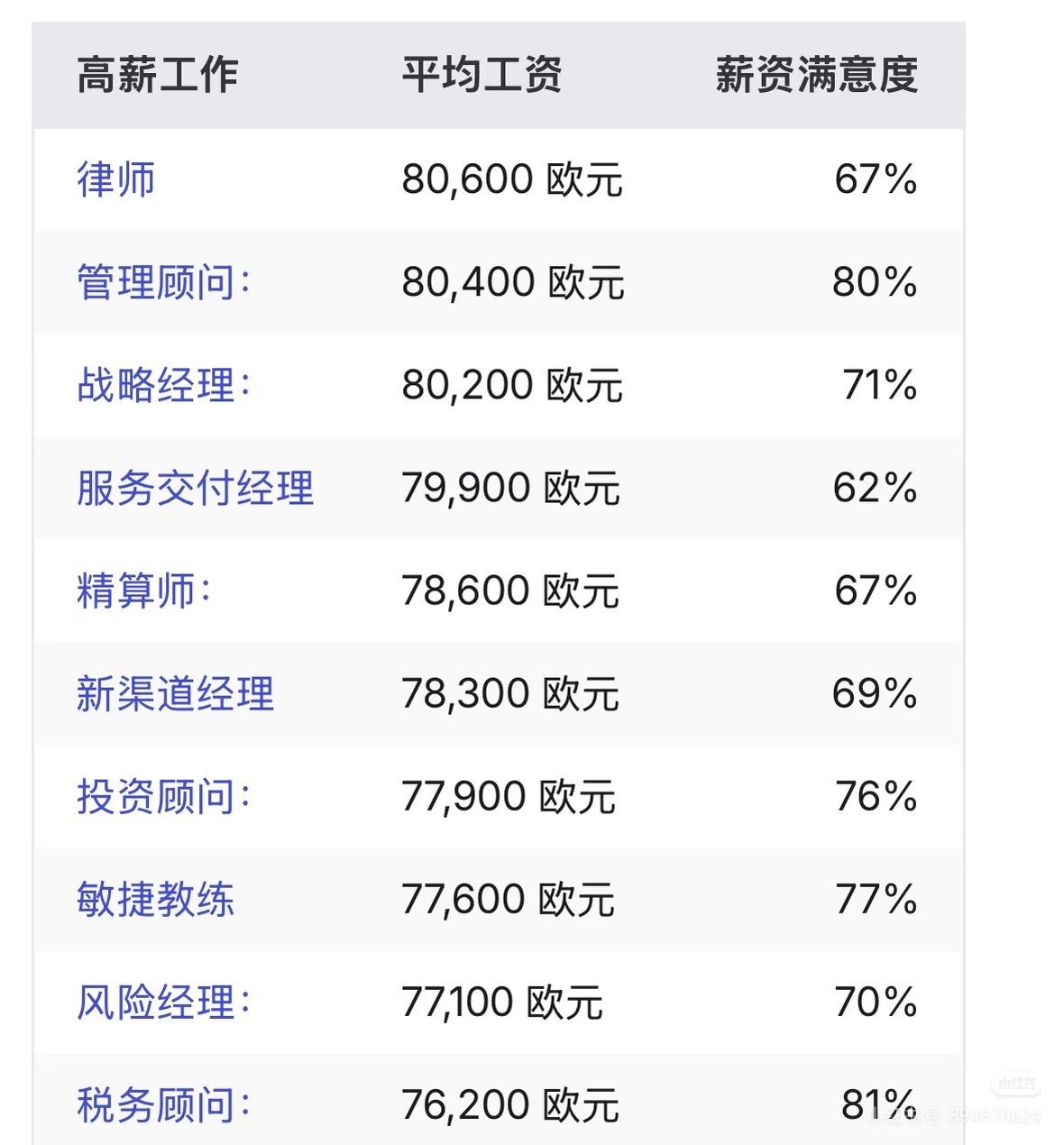 德国高薪工作收入有中国高吗？在德国律师平均年收入64万人民币；精算师62万