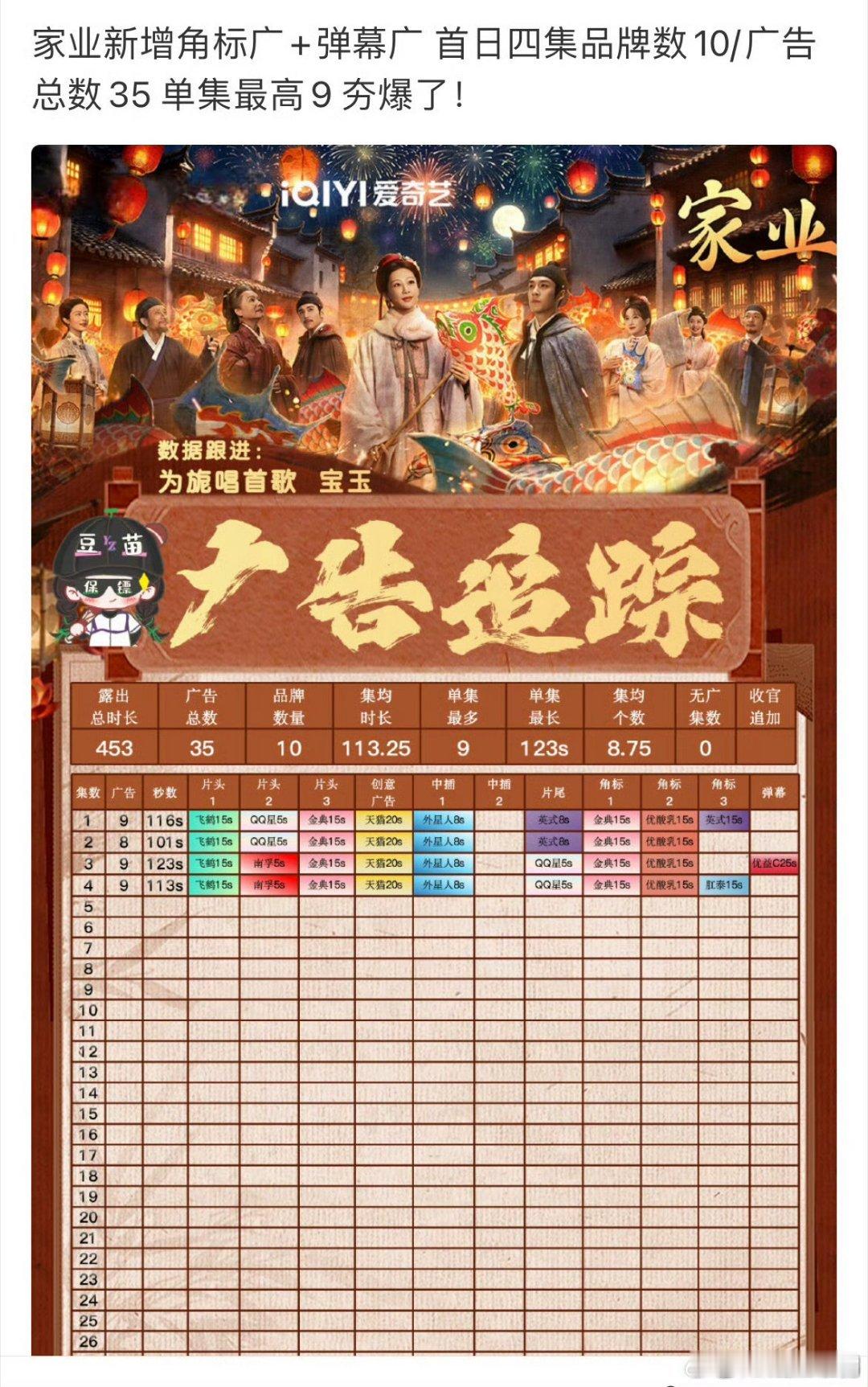 家业破8000了杨紫《家业》网播站内热度破8000，基本上符合我开播之前的预测！