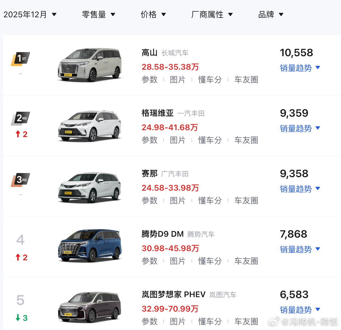 MPV榜单的竞争太激烈了，头几名换位速度，快到都跟不上。去年还在讨论腾势D9和岚