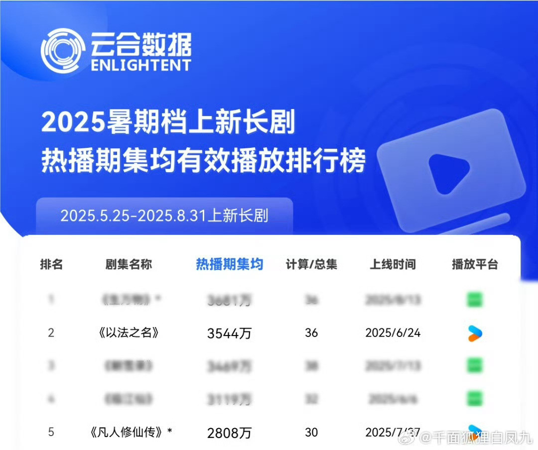 盘点优酷新剧预约榜前十围观优酷新剧预约TOP10！古装现偶、悬疑谍战齐聚，每部