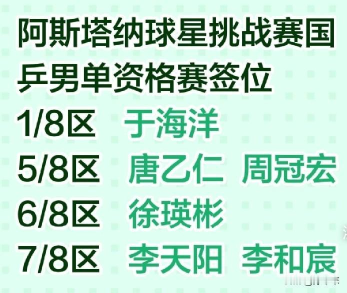 阿斯塔纳球星挑战赛国乒男单资格赛签位：于海洋在1/8区，同区的还有两位日本球员